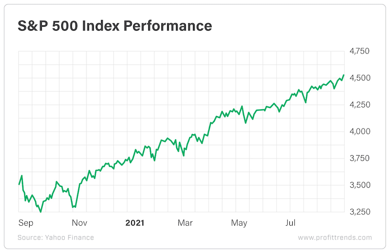 1-Year Performance S&P 500