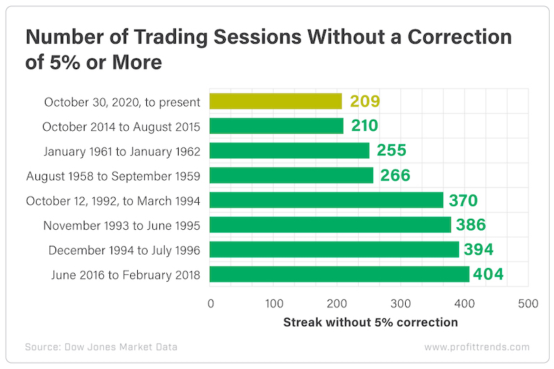 Sessions Without 5% Correction