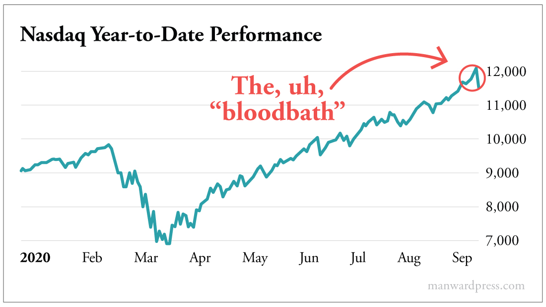 Nasdaq - YTD Performance