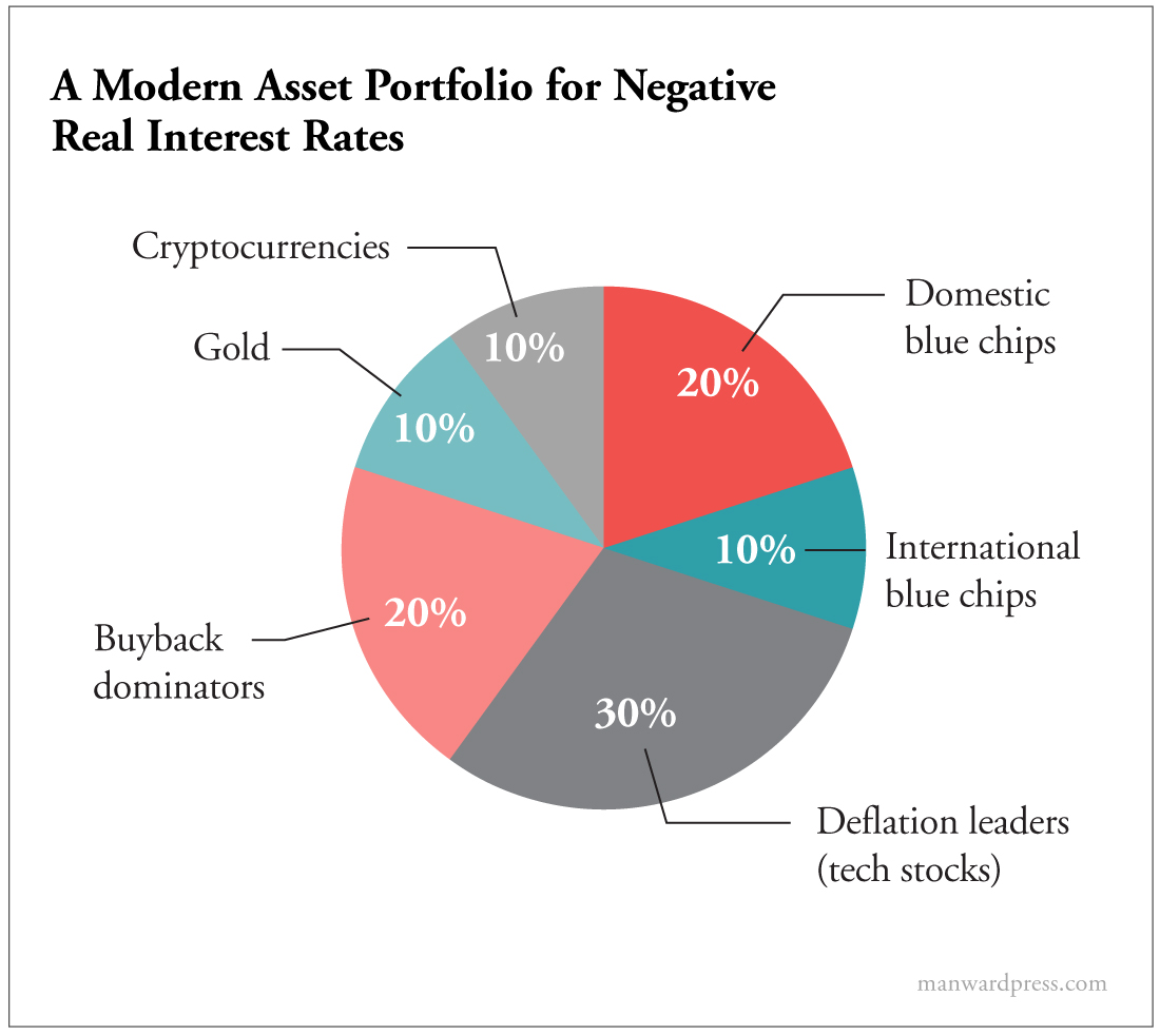A Modern Asset Portfolio for Negative Real Interest Rates