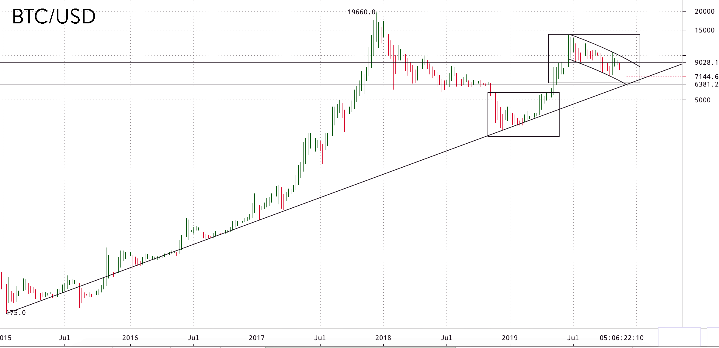 BTC/USD