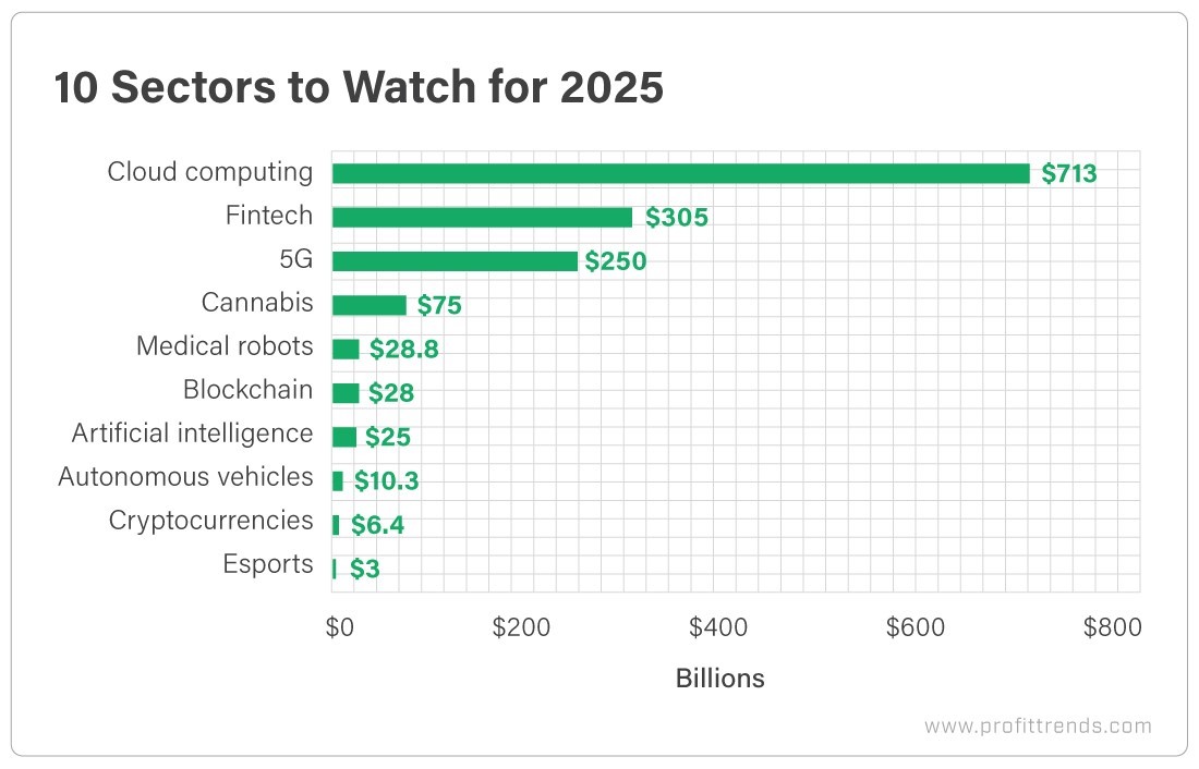 Chart - Sectors to Watch for 2025
