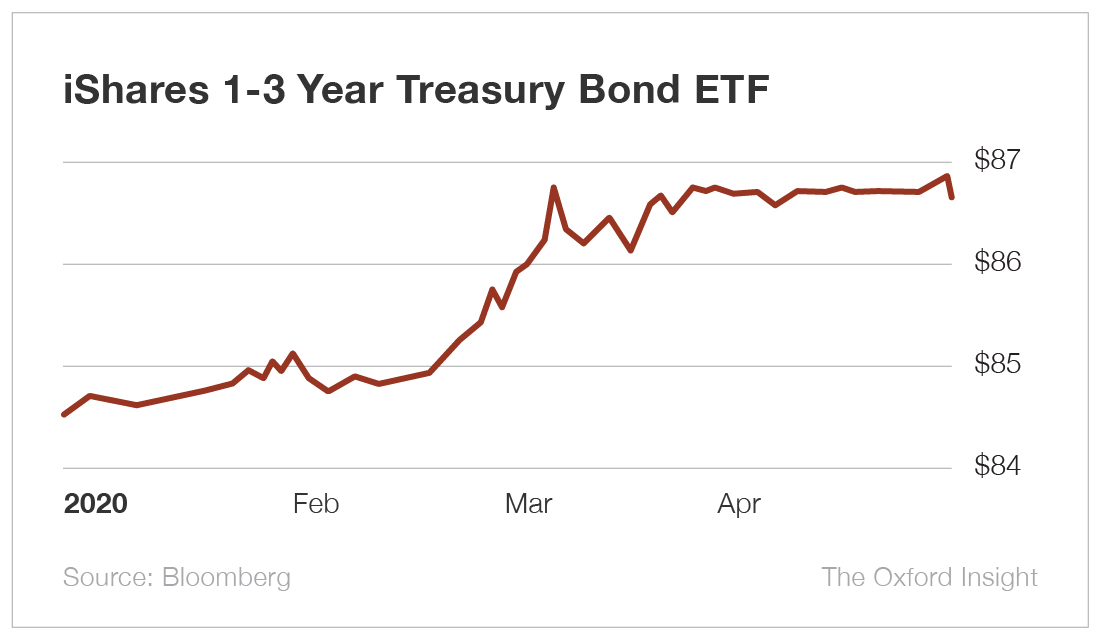 READ THIS: Why You Should Avoid Bond Funds | The Oxford Club