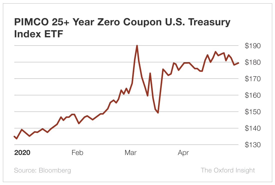 Advantage of zero coupon bond