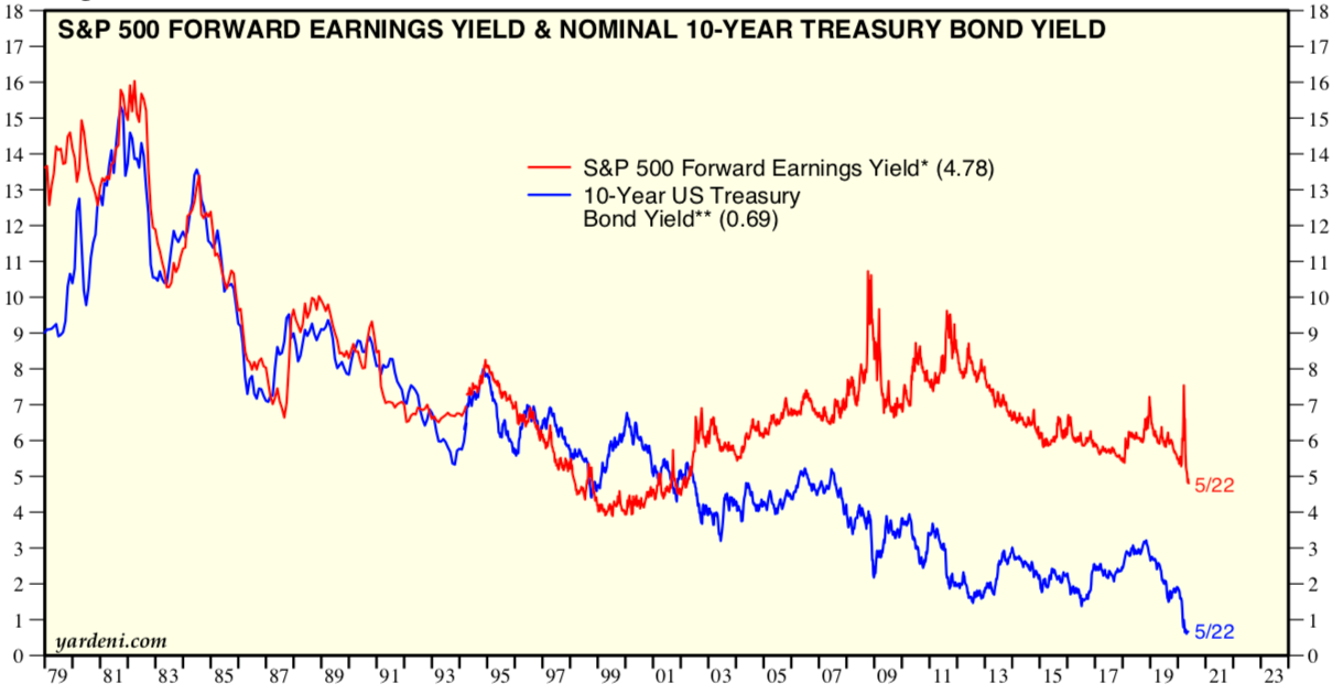 S&P 500 Forward Earnings