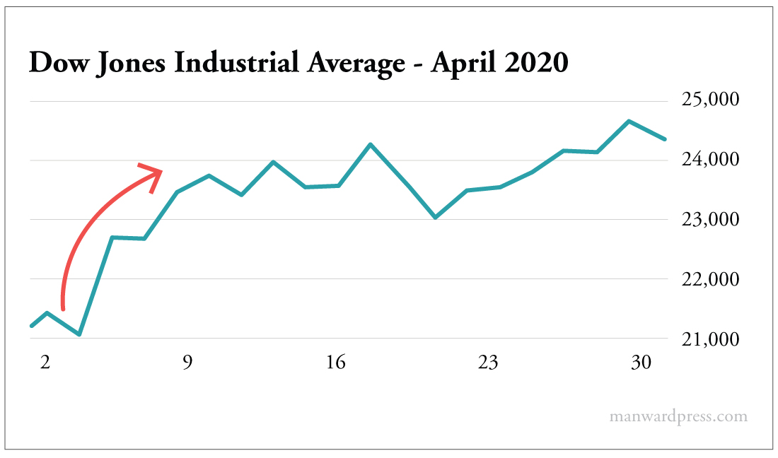 Dow Jones Industrial Average - April 2020