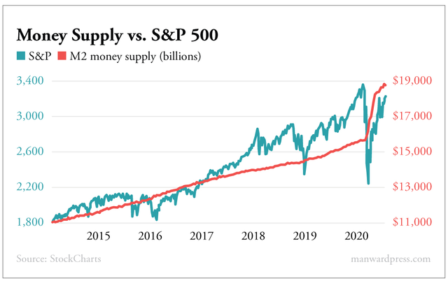 Money Supply vs S&P 500