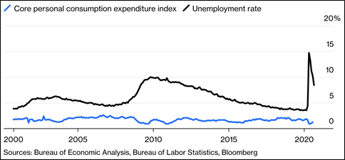 Chart - Unemployment