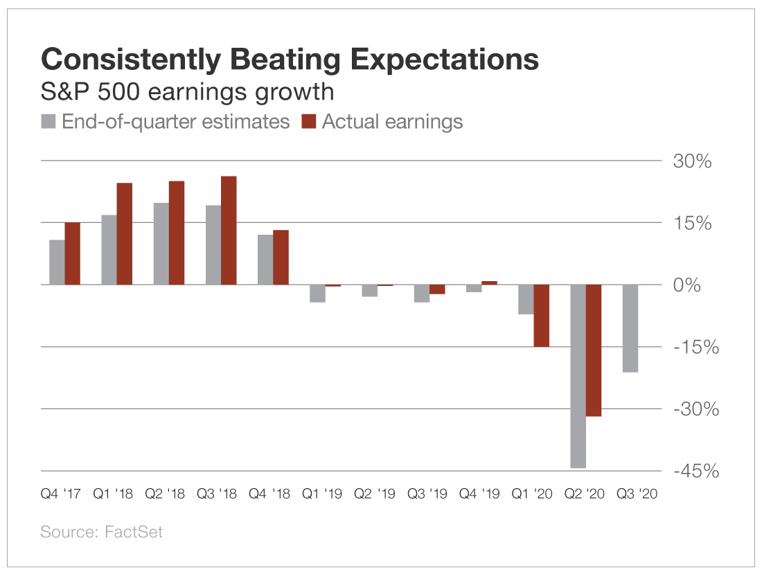 Chart - Consistently Beating Expectations