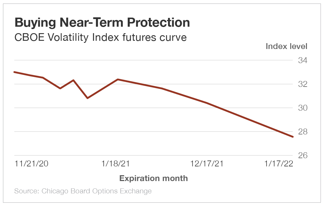 Chart - Buying Near-Term Protection