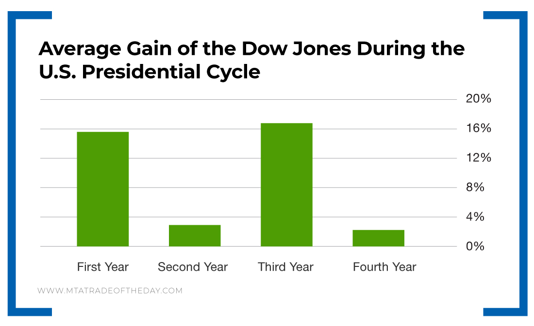 Dow Jones Gain Chart