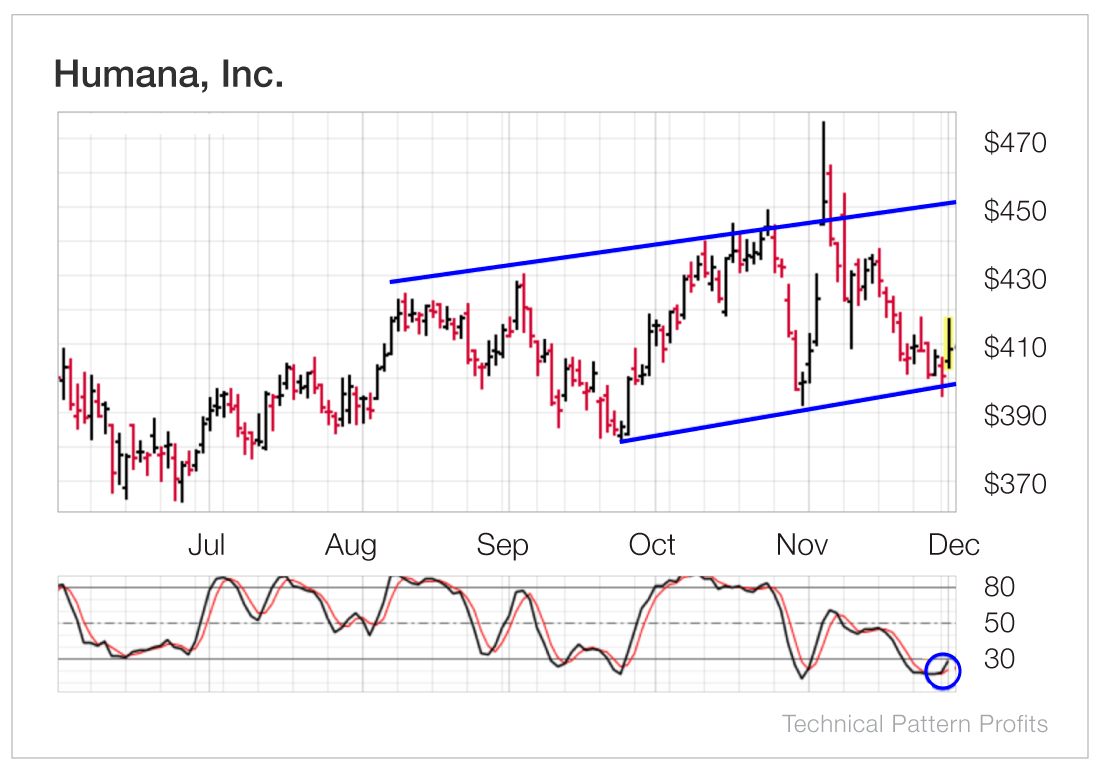 Marc Lichtenfeld Technical Pattern Profits Portfolio