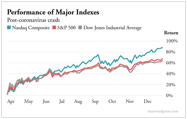 Performance of Major Indexes