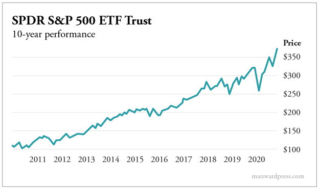SPDR S&P 500 ETF Trust