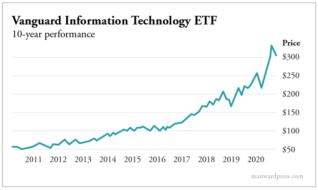 Vanguard Information Technology ETF