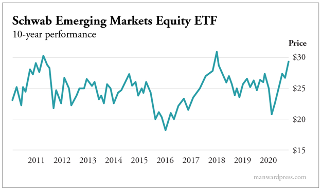 Schwab Emerging Markets Equity ETF