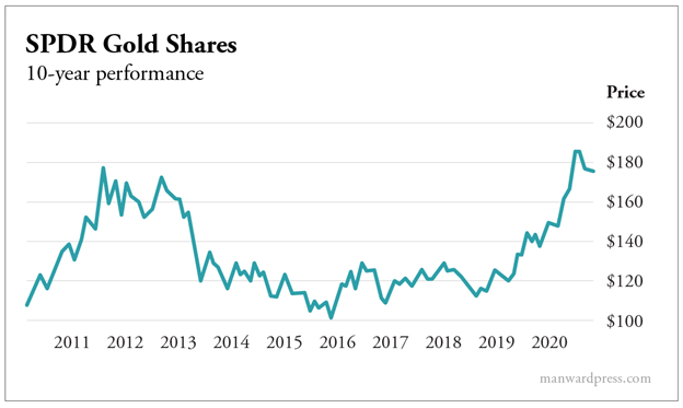 SPDR Gold Shares