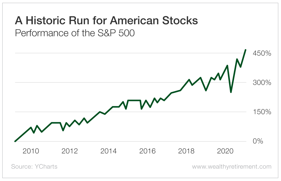 Chart - A Historic Run for American Stocks