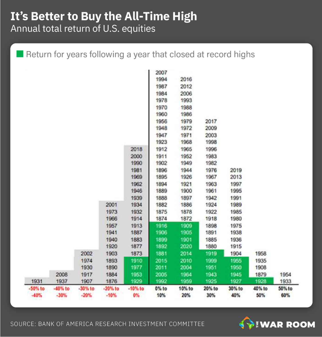 All Time High Chart