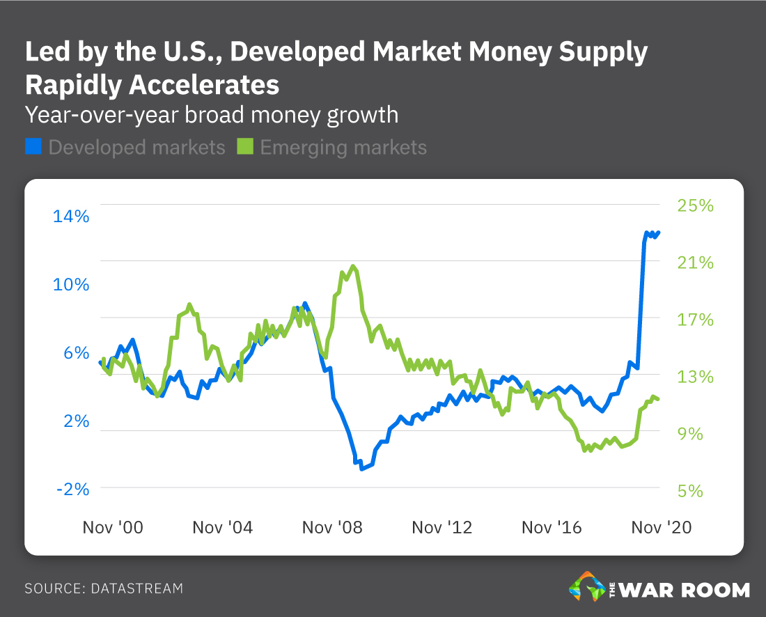 Developed Market Chart