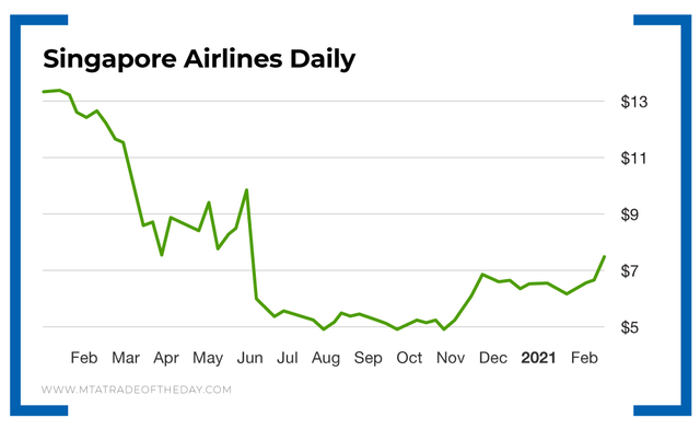 Singapore Airlines Daily Chart