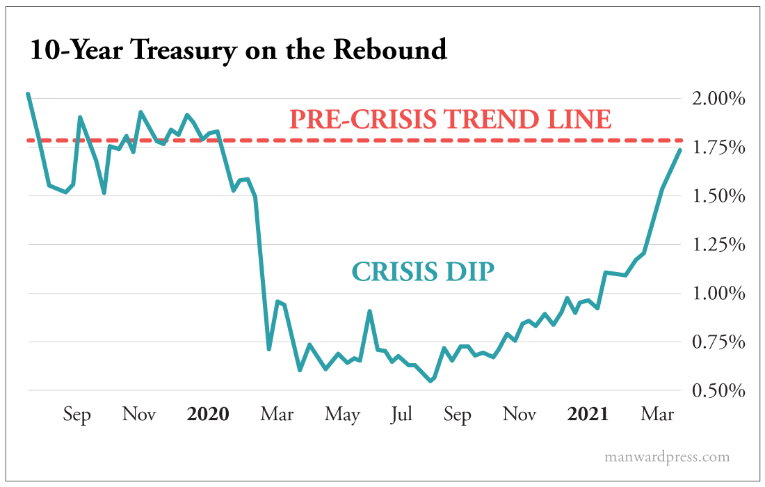 10 Year Treasury on the Rebound