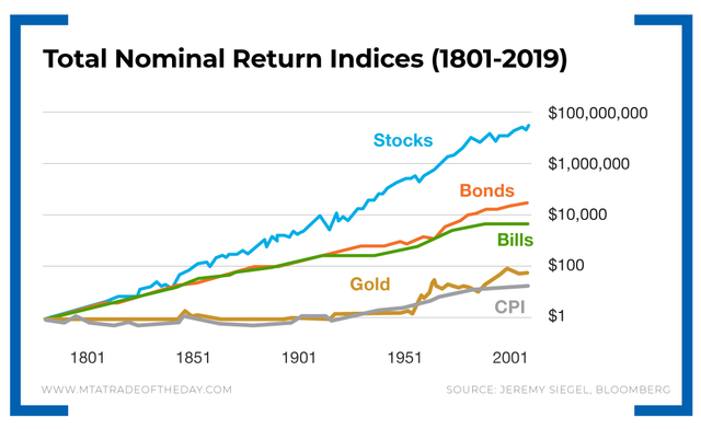 Total Nominal Return Indices Chart