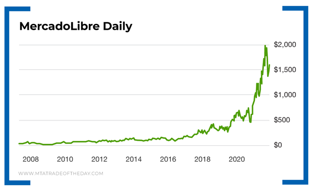 MercadoLibre Daily Chart
