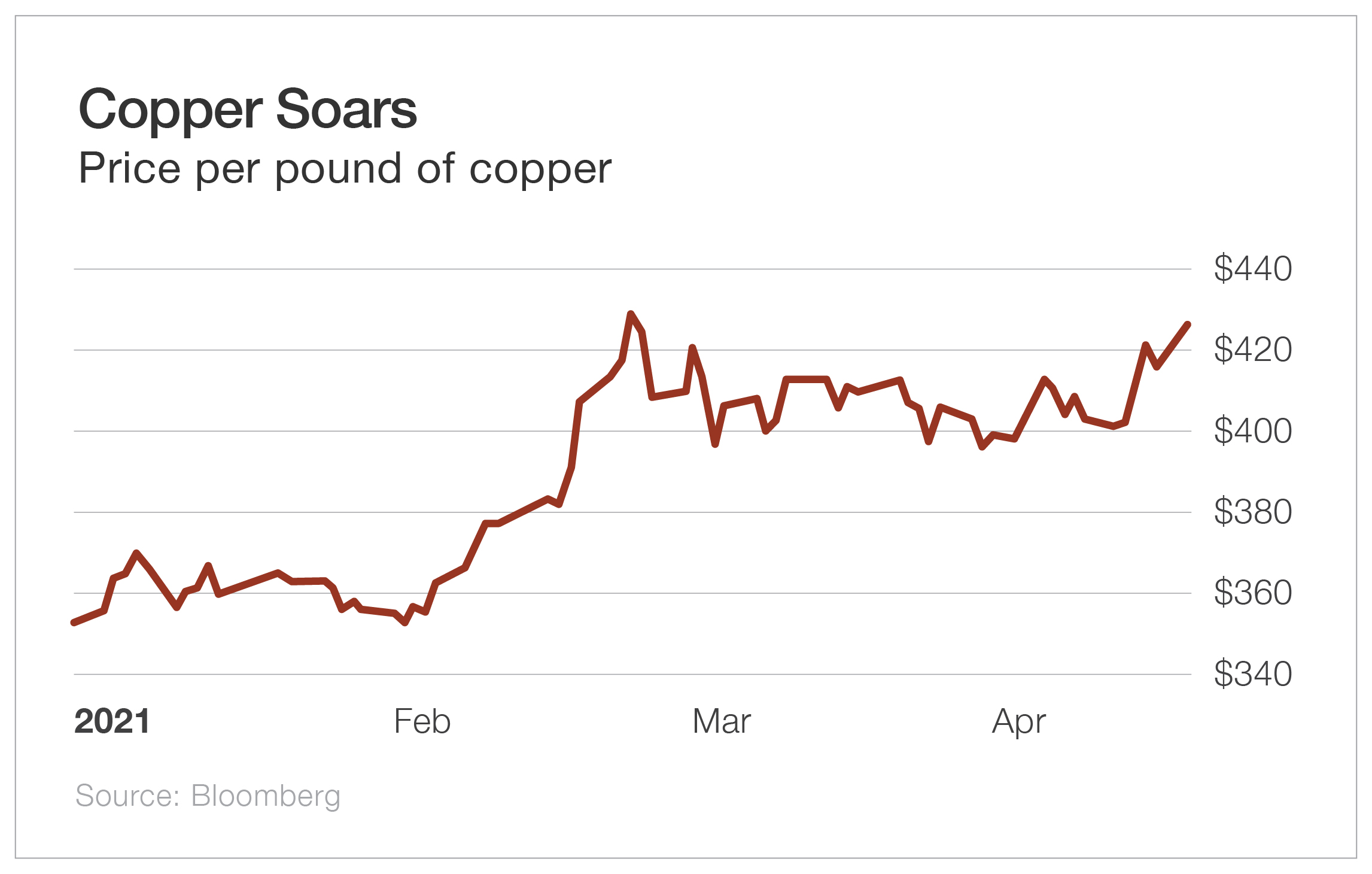 Copper Soars