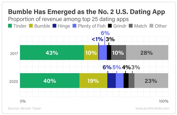 Chart - Bumble Dating App