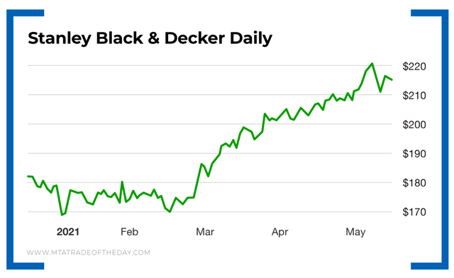 Black And Dekcer Daily Chart