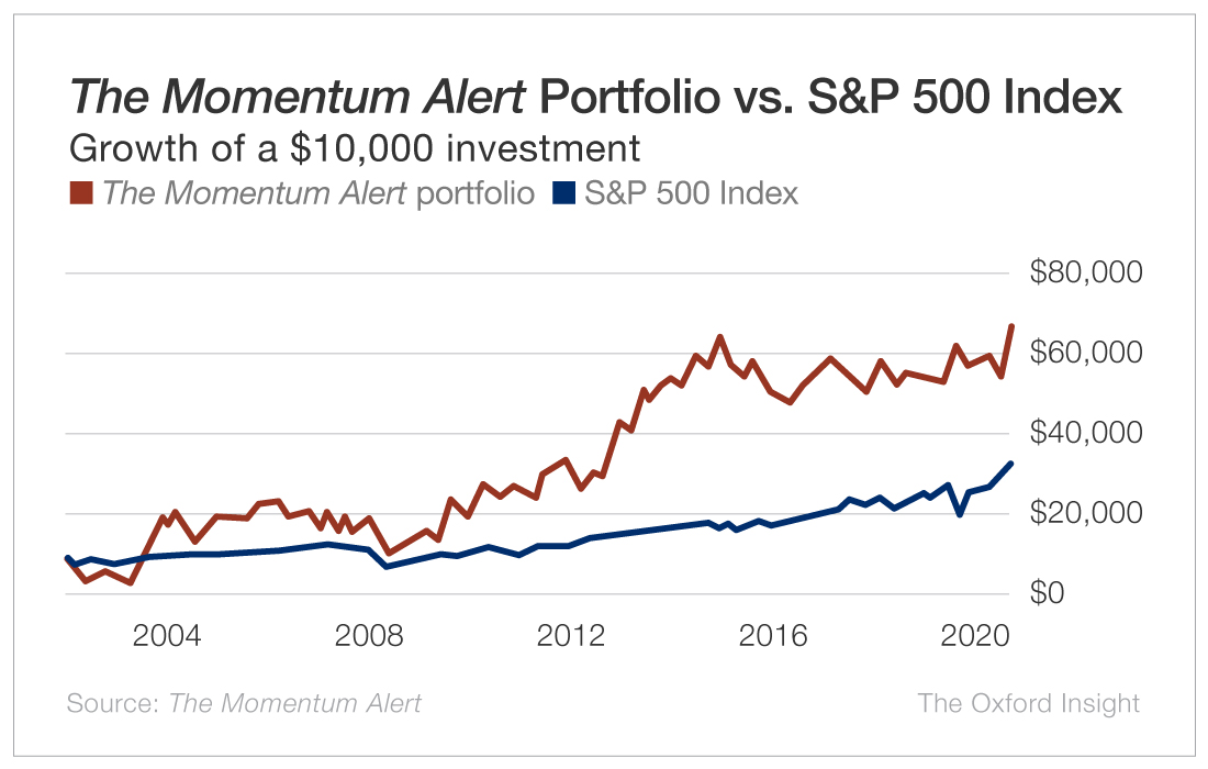 Chart – Momentum Vs. SP500