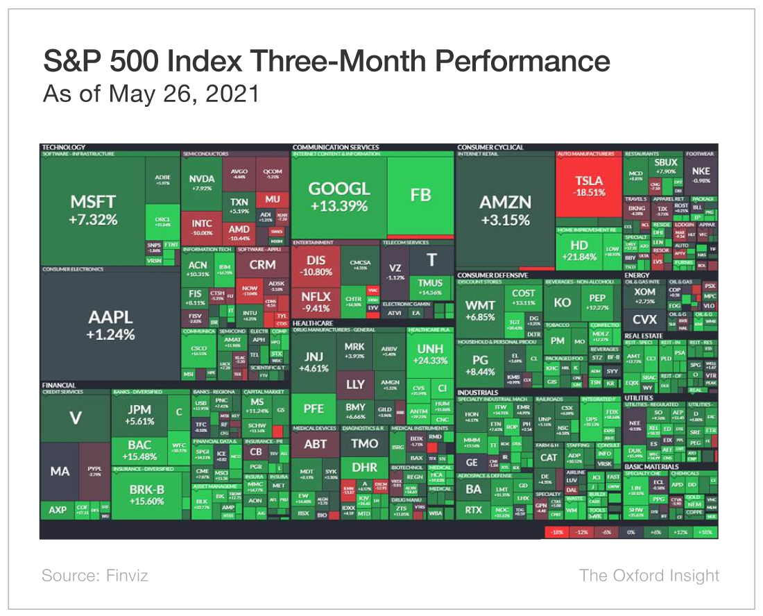 Chart - S&P 500 Three-Month Performance