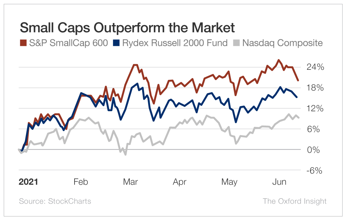 Small Cap Fall You Can’t Be Too Early on This Soaring Trend | The Oxford Club