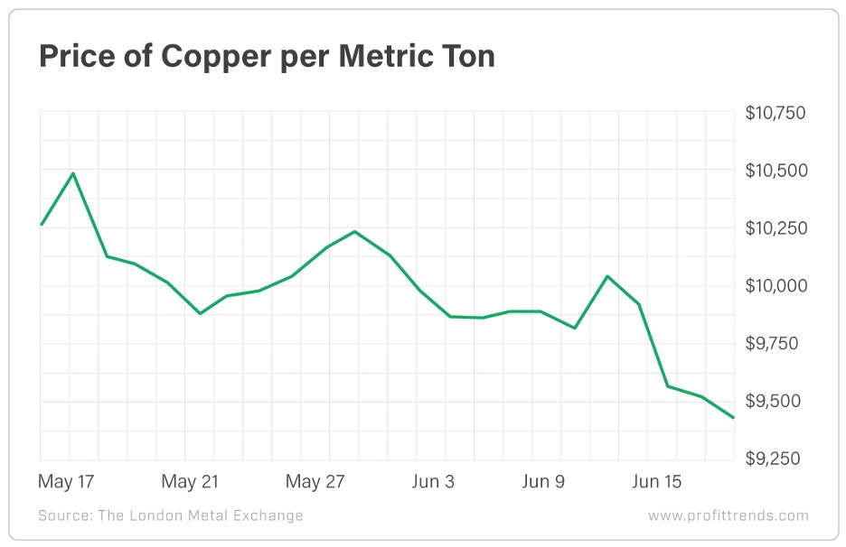 Chart - Price of Copper per Metric Ton