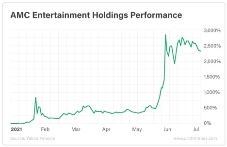 Chart - AMC Entertainment Holdings Performance
