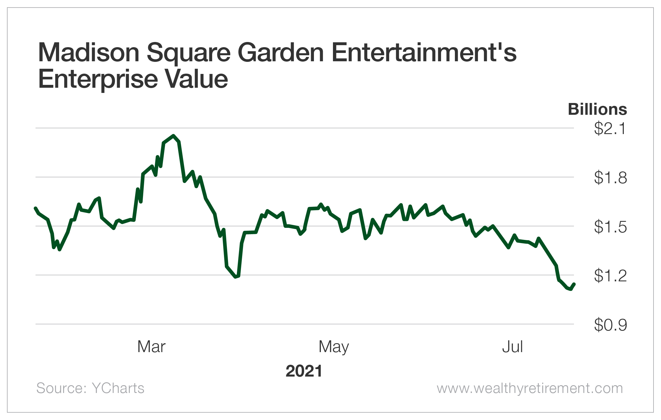 Madison Square Garden Entertainment's Enterprise Value