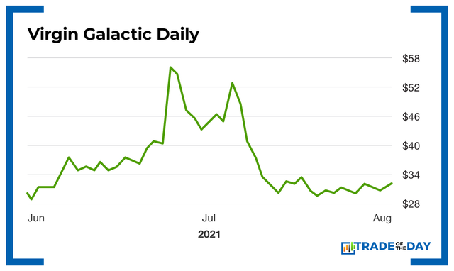 Virgin Galactic Daily Chart