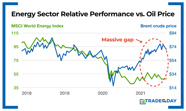 Chart – Energy Sector
