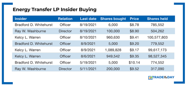 Energy Transfer Chart