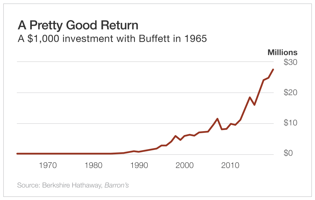 Pretty Good Return Chart