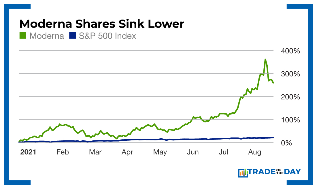 Moderna Shares Chart