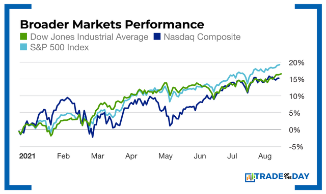 Broader Markets Chart