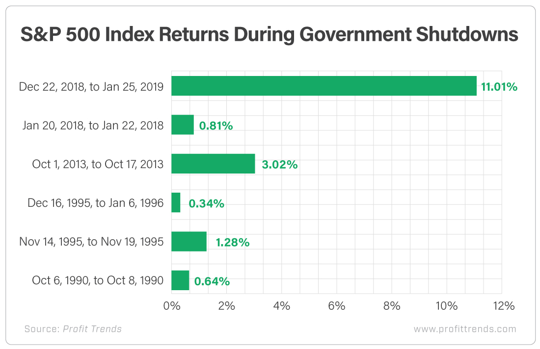 Chart - S&P 500 Index Returns