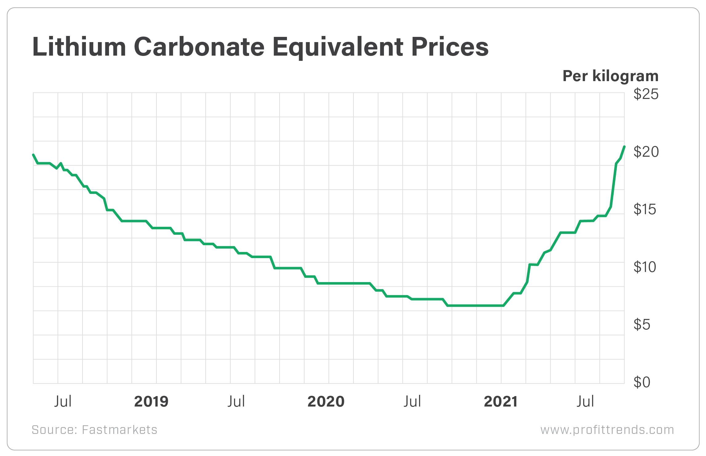 Chart - Lithium carbonate Prices