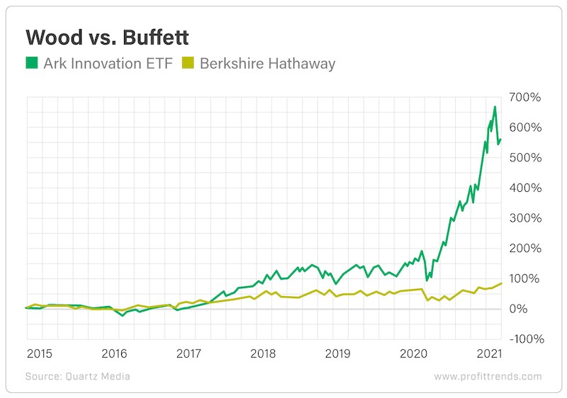 Chart - Wood Versus Buffett