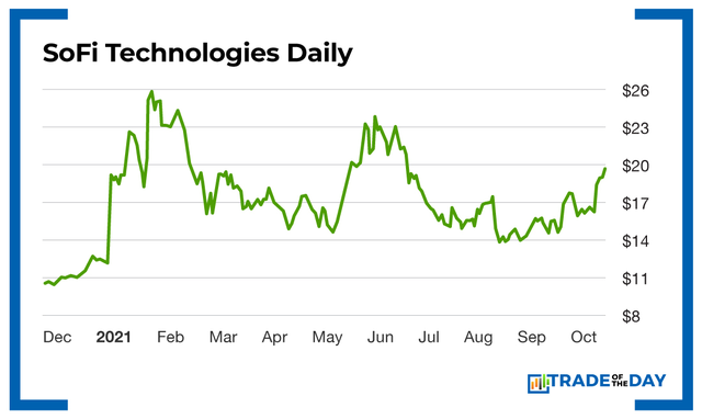 Chart – SoFi Technologies