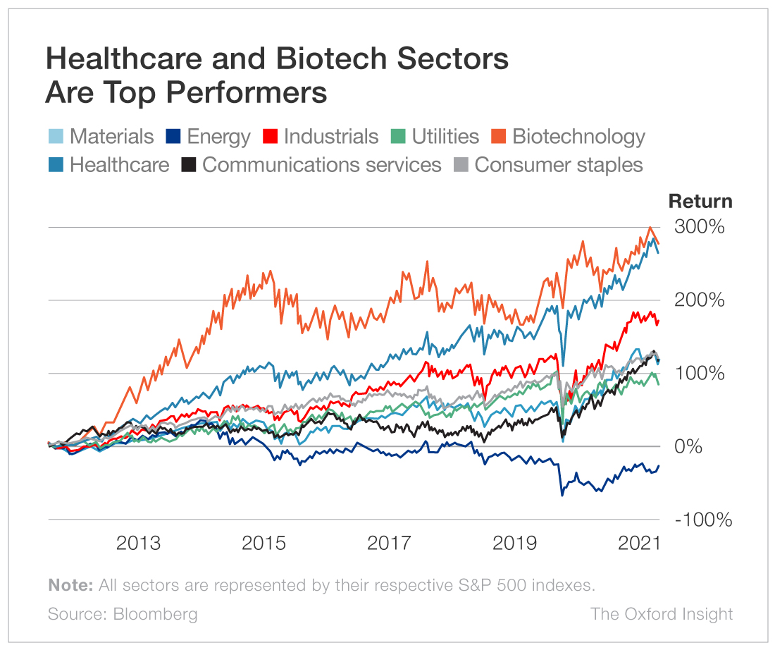 Healthcare and Biotech are Top Performers