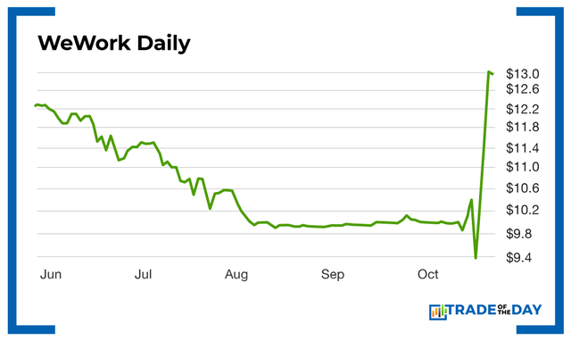 WeWork Daily Chart