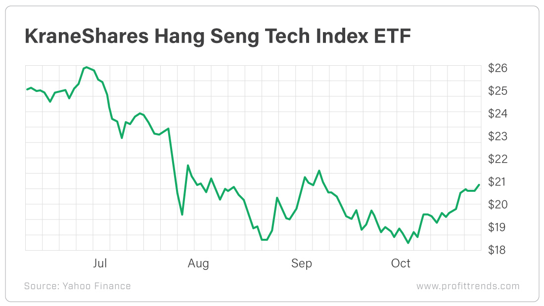 Chart - KraneShares Hang Seng Tech